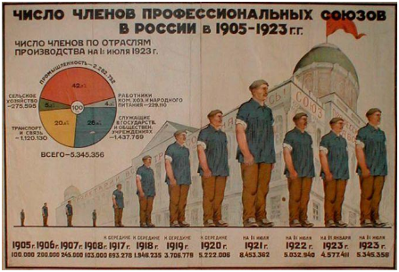 Число членов профессиональных союзов в России в 1905-1923 гг.