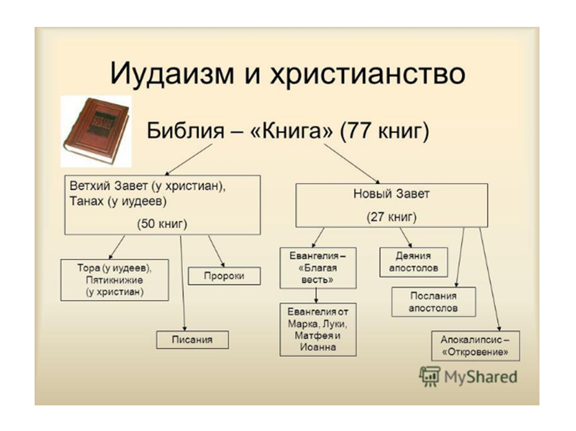 11 вопросов про иудаизм • Arzamas