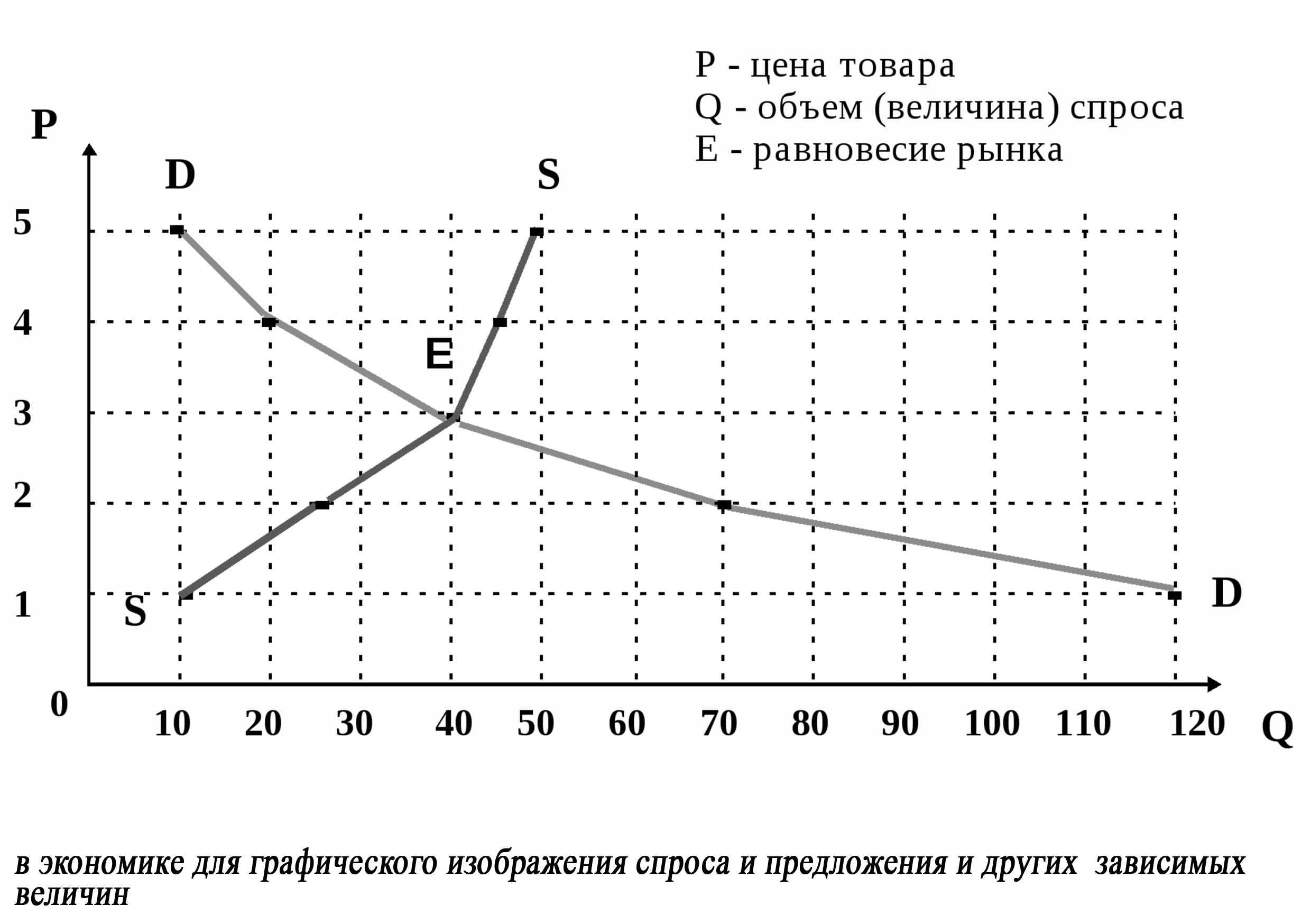 Спрос 100. Таблица на кривую спроса. Спрос и предложение на рынке зерна. Кривая спроса на рынке зерна. Построить кривую спроса по данным таблицы.