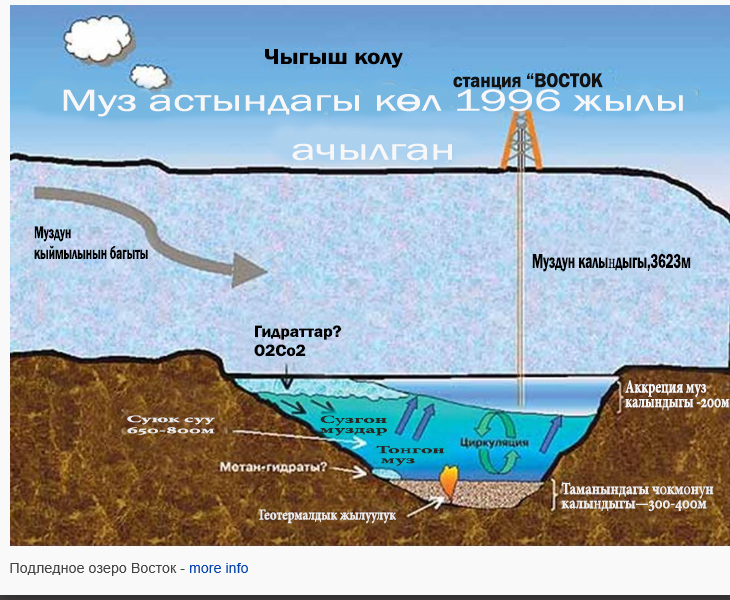 Антарктидадагы Восток көлүнүн схемасы