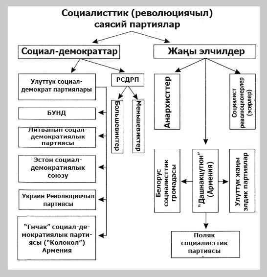 Социалисттик саясий партиялар