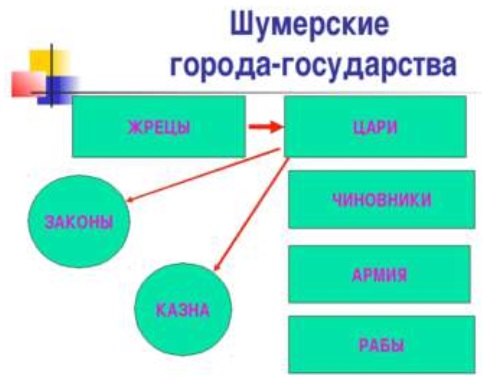 Шумерские города