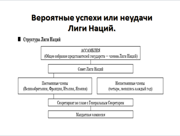 Составьте схему структуры и направления деятельности лиги наций