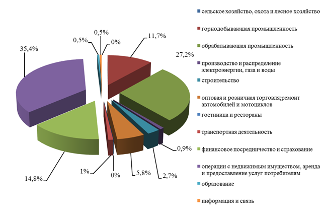 Доля промышленности Кыргызской Республики