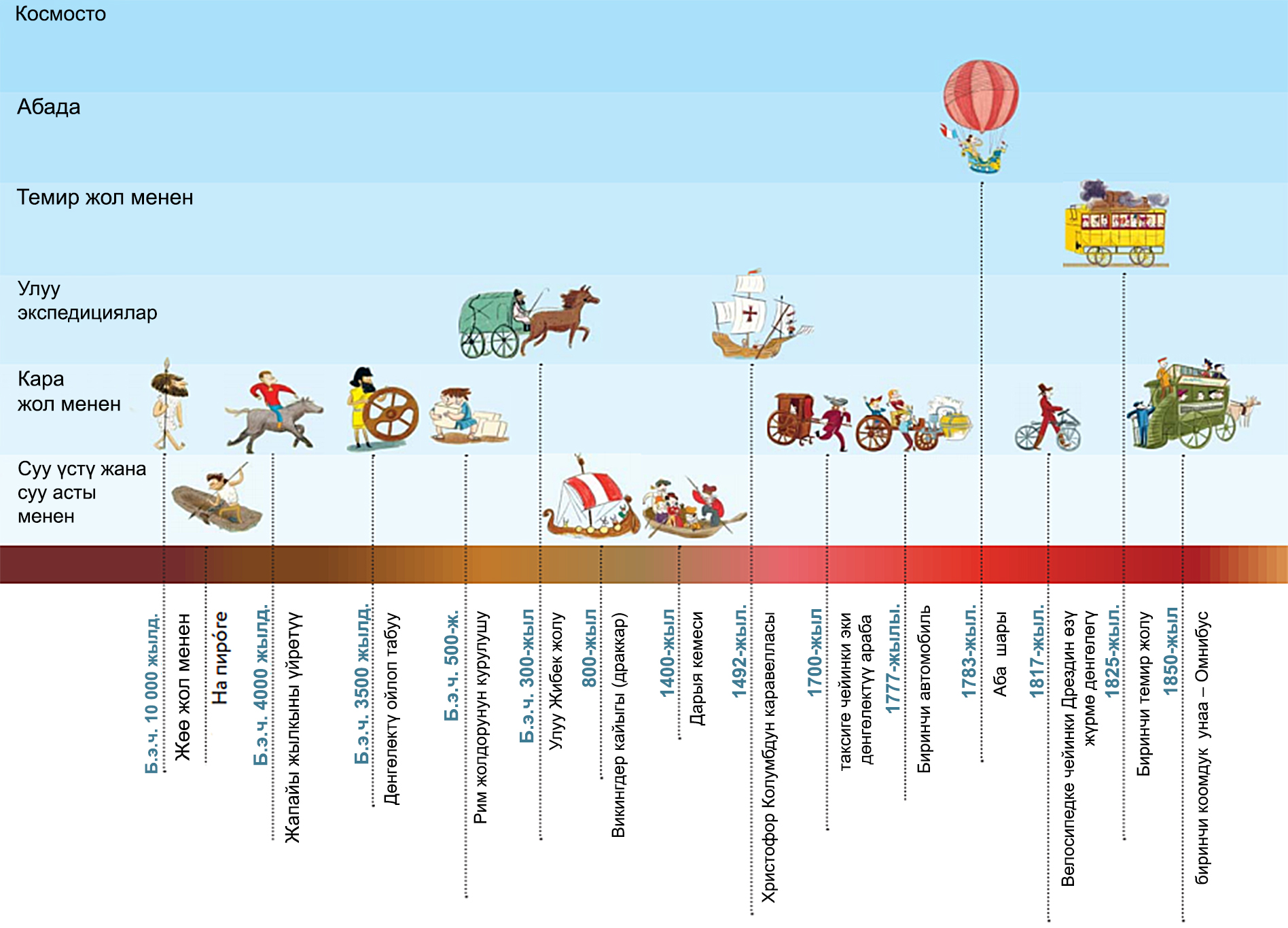 Историческая хронология. Лента времени. Эволюция транспорта. Хронология для детей. Лента времени история.