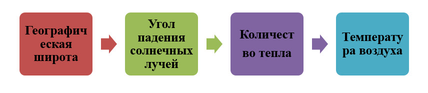 Зависимость температуры воздуха от географической широты