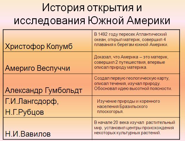 История открытия и исследования Южной Америки