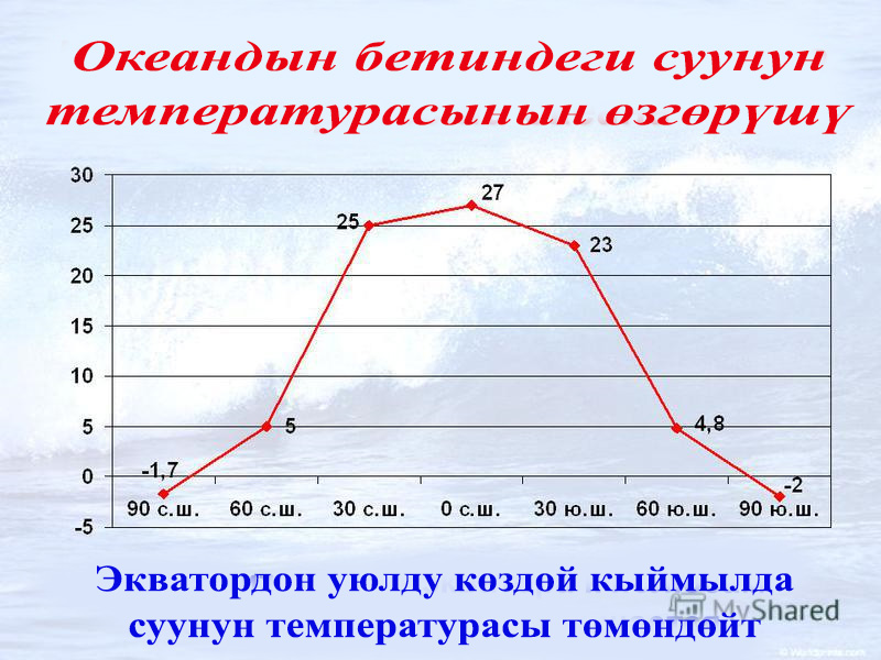 Океандын бетиндеги суунун температурасынын өзгөрүшү