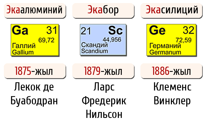 Менделеев алдын  ала ачкан  элементтер