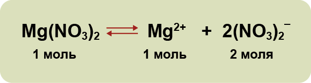 Процесс диссоциации на примере нитрата магния