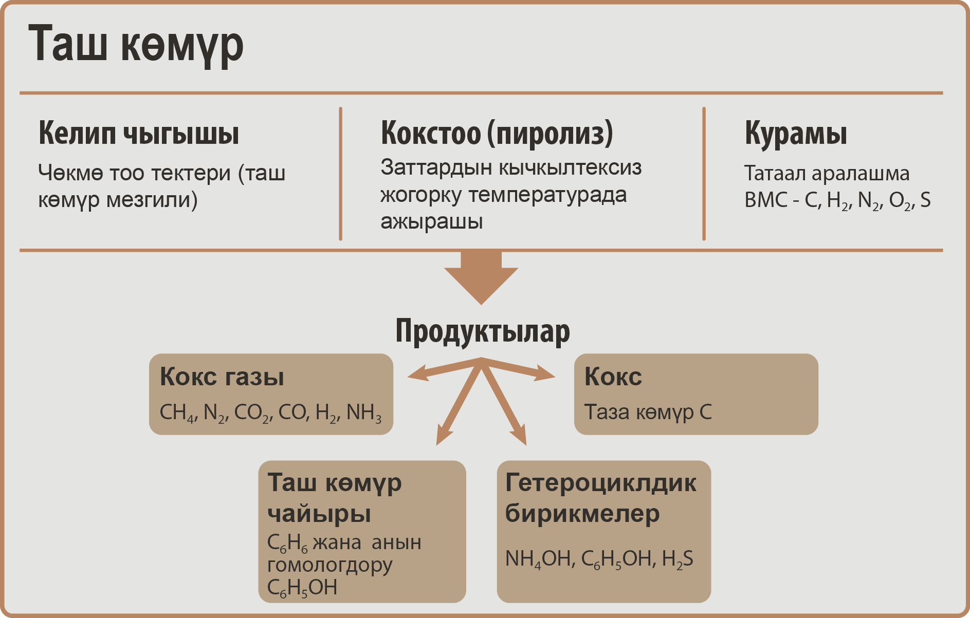 Таш кɵмүрдүн келип чыгышы жана колдонулушу