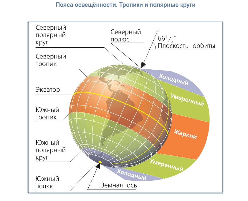 Пояса освещенности. Тропики и полярные круги