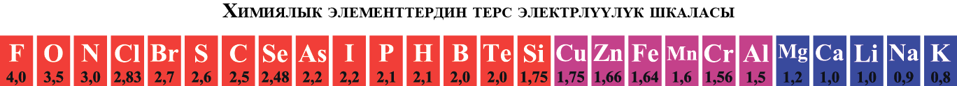 Химиялык элементтердин терс электрлүүлүк шкаласы