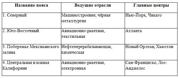 Северная Америка таблица2