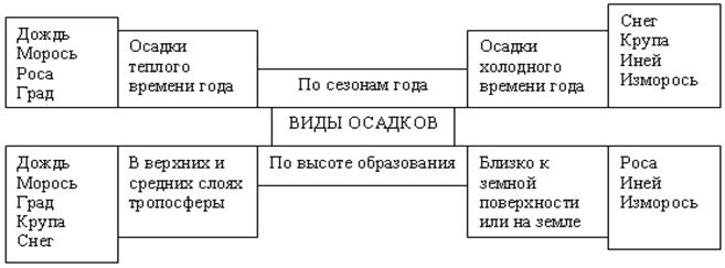 Схема классификации осадков