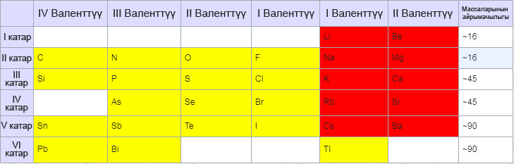 Мейердин таблицасы