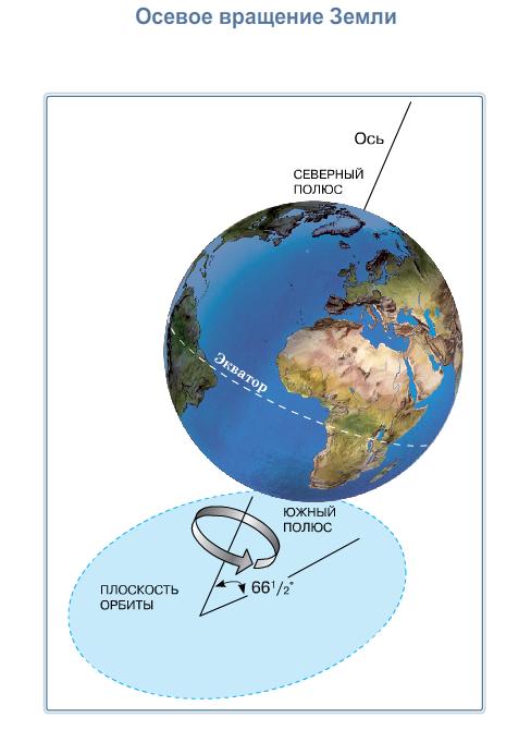 Осевое движение Земли