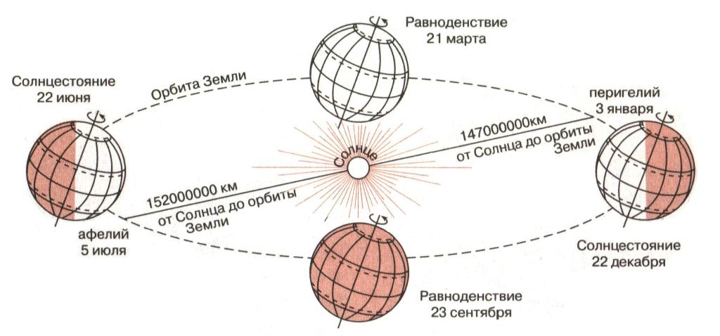 Годовое движение Земли вокруг Солнца