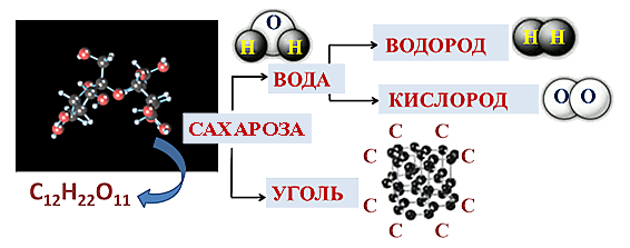 Простое и сложное вещество