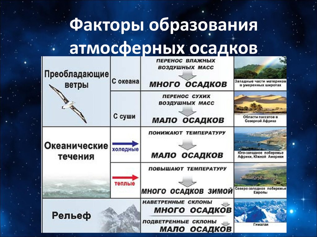 Пример осадков. Схема виды атмосферных осадков. Атмосферные осадки таблица. Классификация видов осадков.