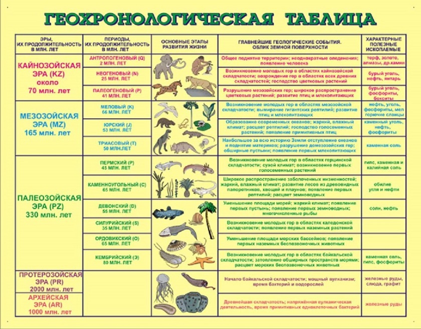 Геохронологическая таблица