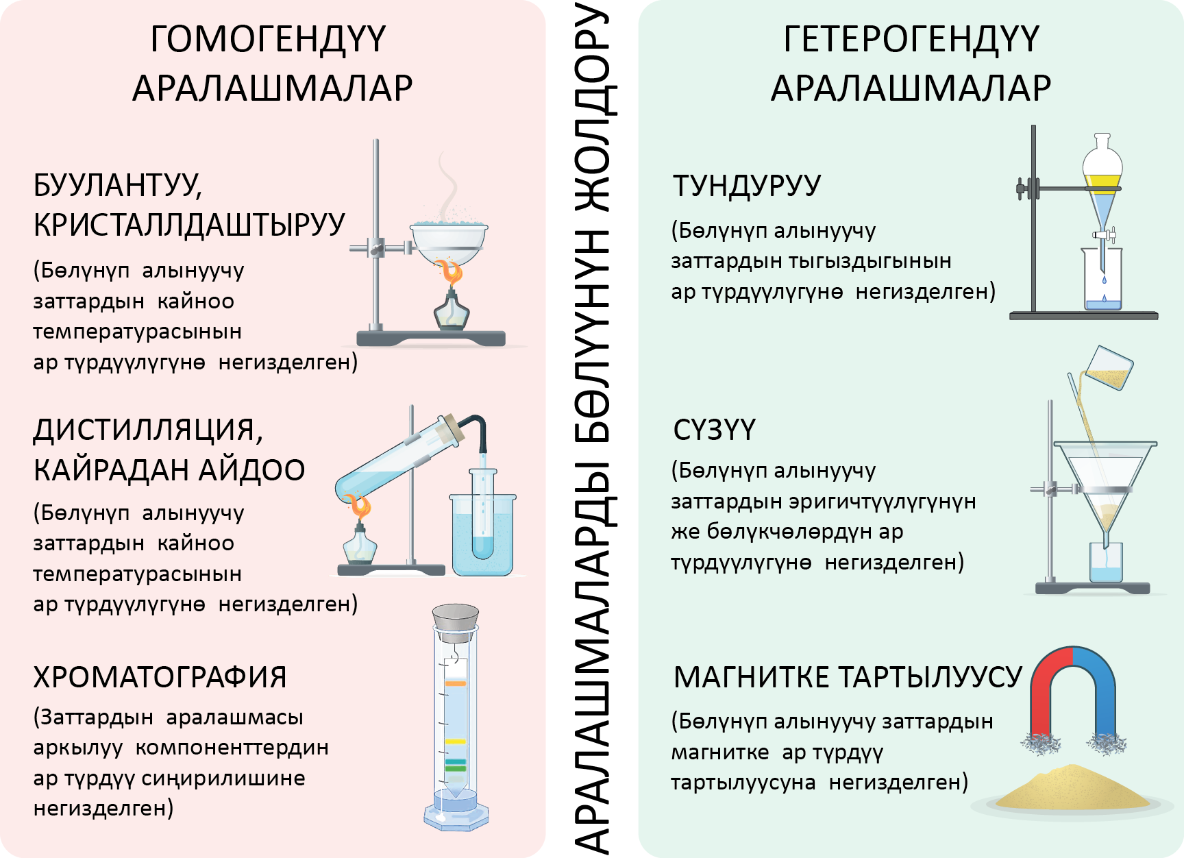 Аралашмалардан таза заттарды бөлүп алуу жолдору