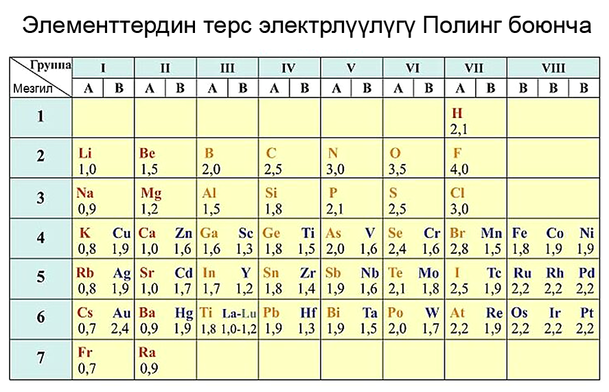 Элементтердин Полинг боюнча терс электрлүүлүгү