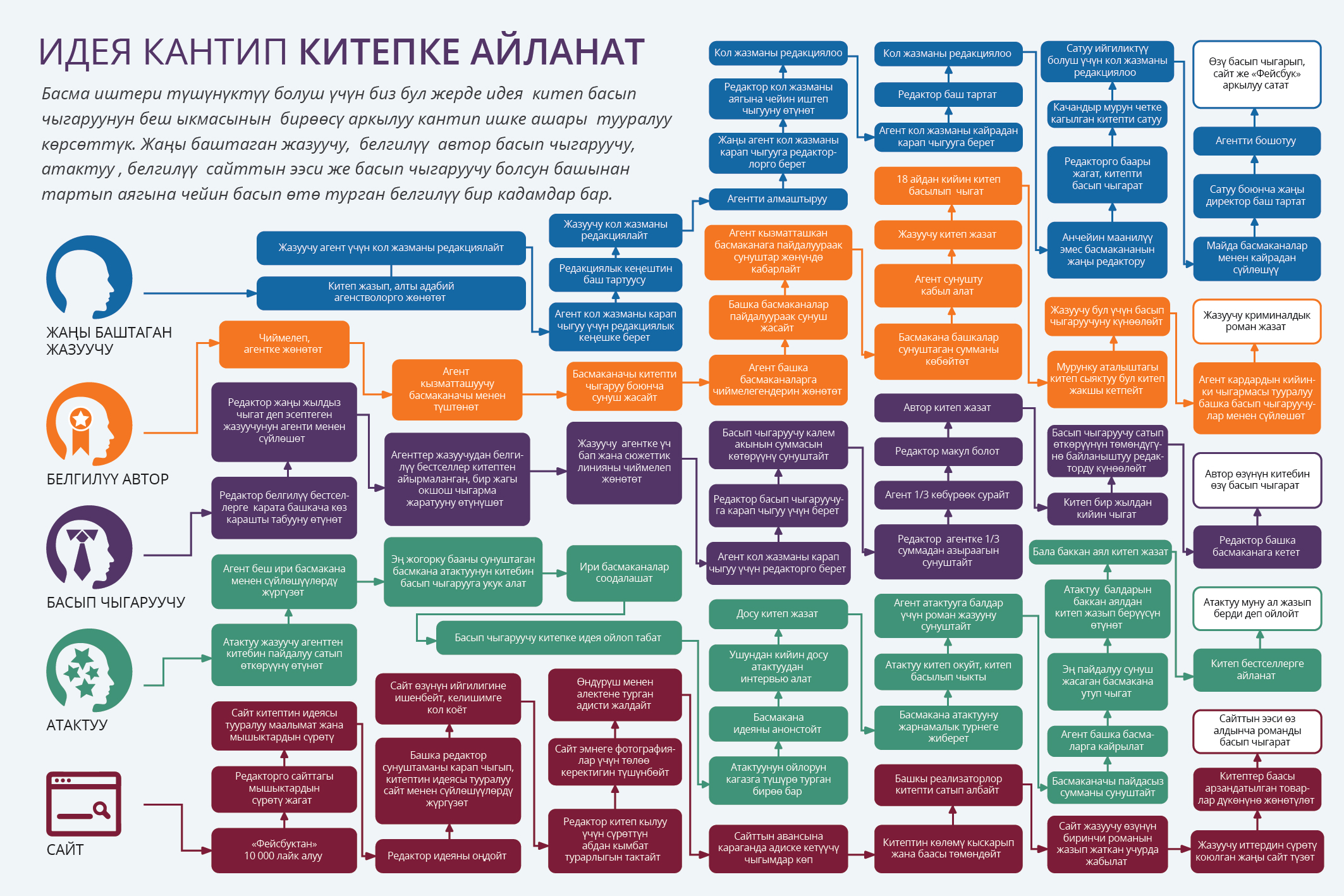 Идея кантип китепке айланат