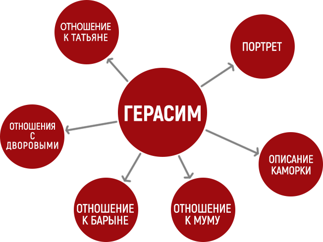 Пример кластера по произведению  И.С. Тургенева «Муму»