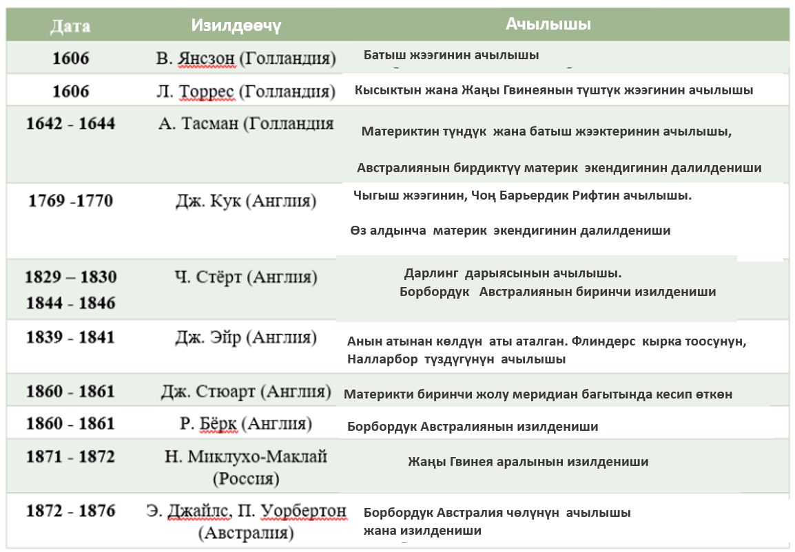 Австралияны ачуу жана изилдөө тарыхы