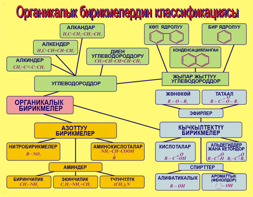 Органикалык заттардын классификациясы