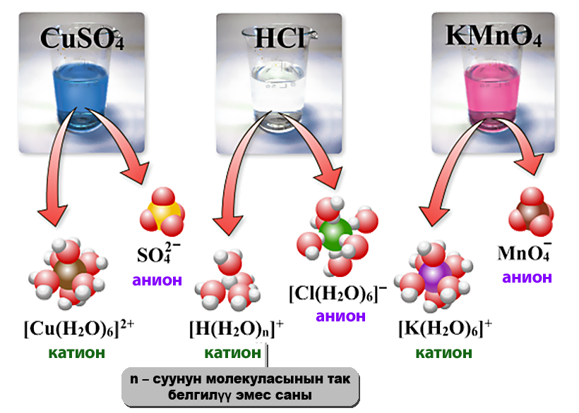 Электролиттик диссоциациянын жүрүшүнүн механизми (сууда эриши)