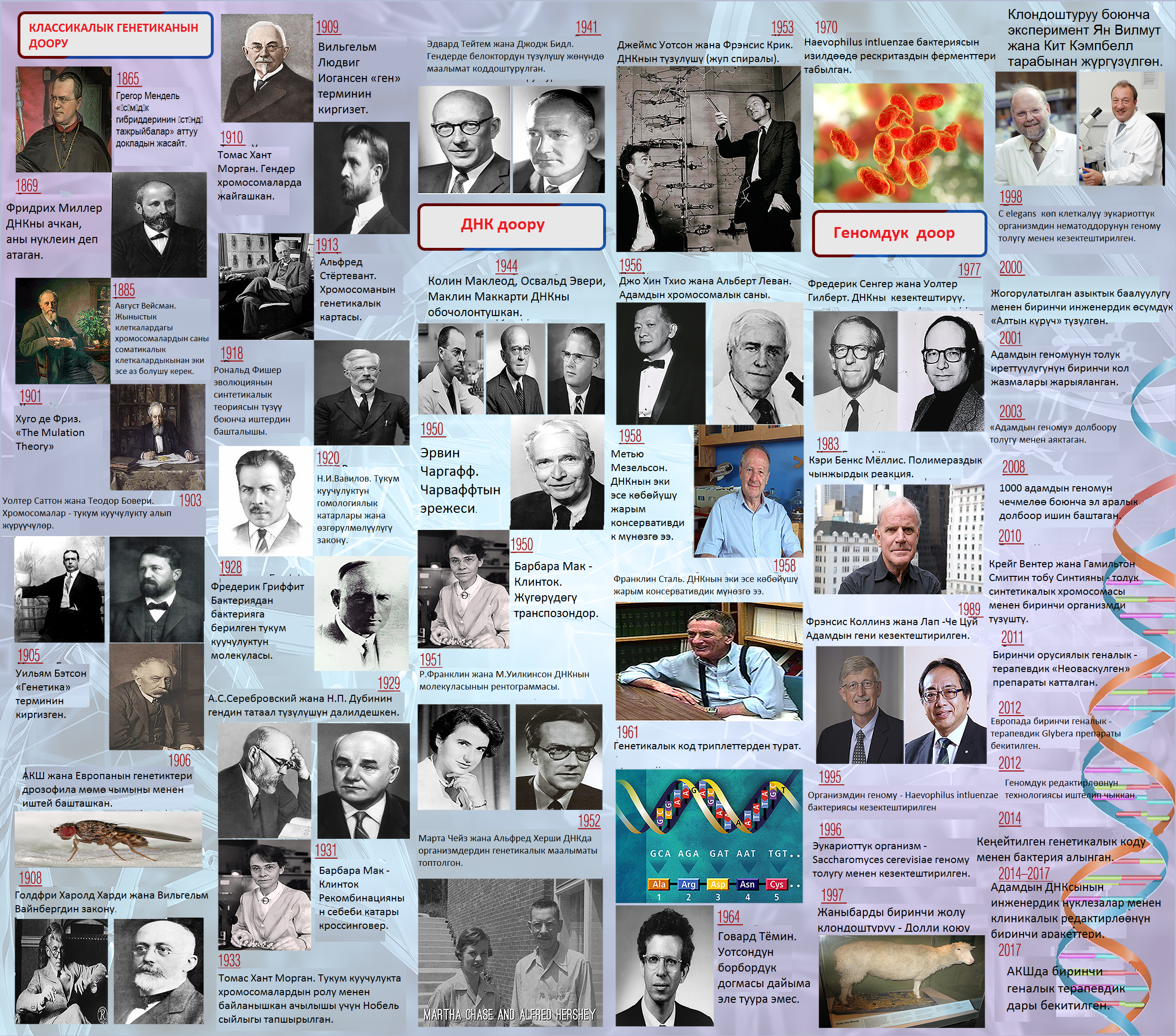 Основные вехи в истории генетики 1865-2017