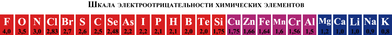 Шкала электроотрицательности химических элементов