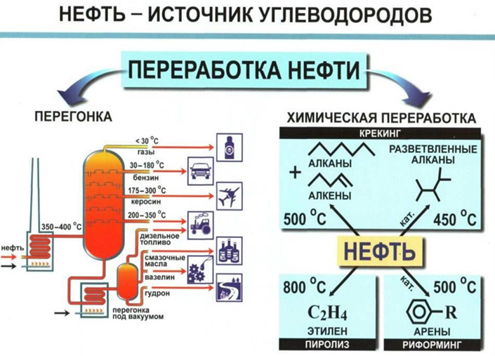 Процессы переработки нефти