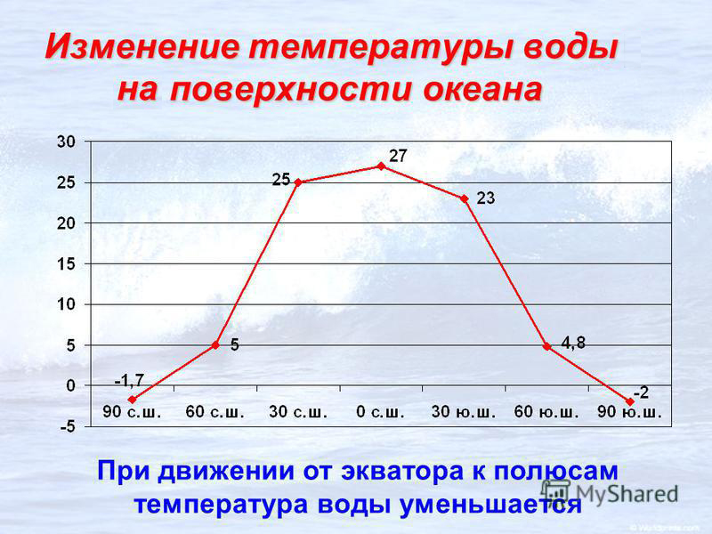 Изменение температуры воды на поверхности океана