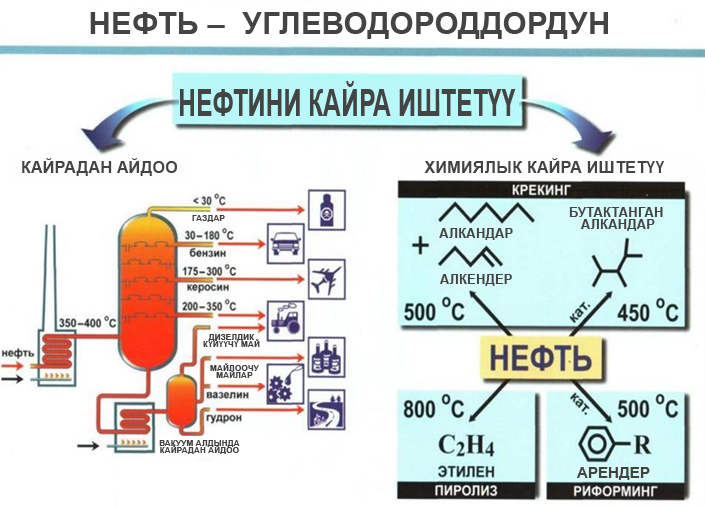 Нефтти кайрадан иштетүү процесстери