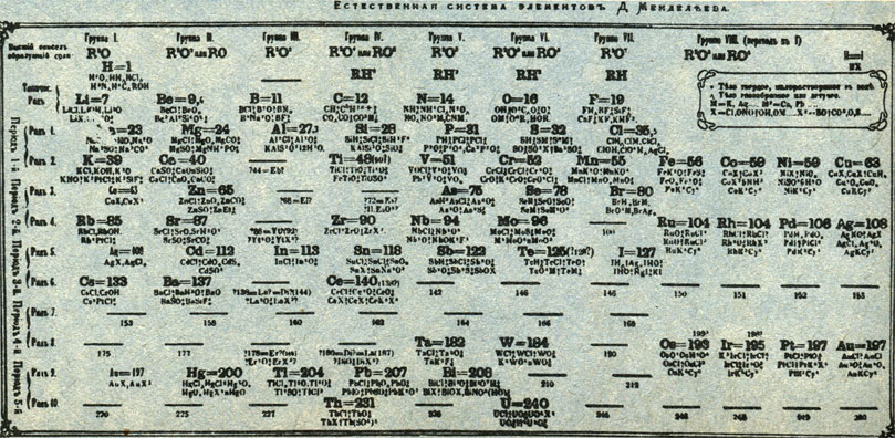 Бул таблица Менделеев тарабынан «Химиянын негиздери» деген китебинин алгачкы басылмаларында берилген