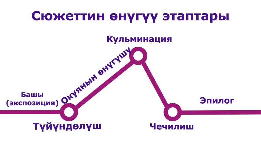 Схема: сюжеттин өнүгүү этаптары