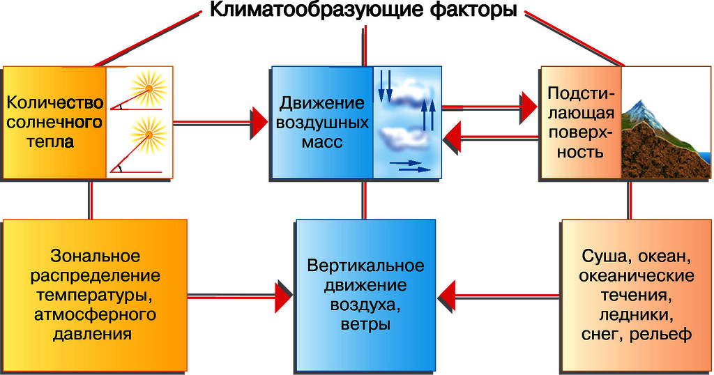 Схема климатообразующие факторы. Климатообразующие факторы. Основные факторы климатообразования. Факторы образования климата.