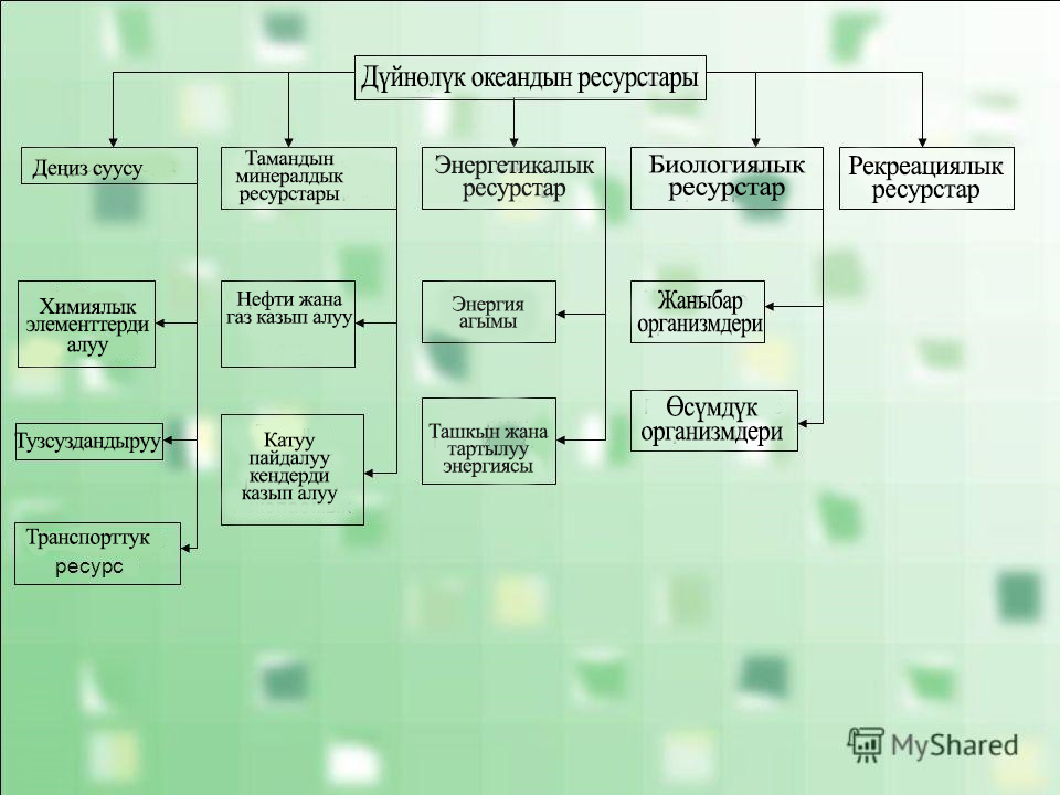 Дүйнөлүк океандын ресурстары