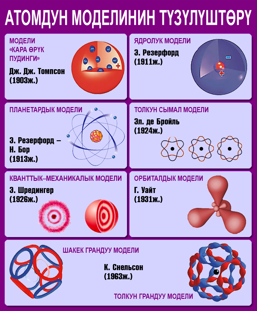 Модель атома z на рисунке. Модель атома. Строение атома. Модели атомов таблица. Atom model.