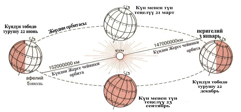 Күндүн тегерегинде  Жердин жылдык айланышы