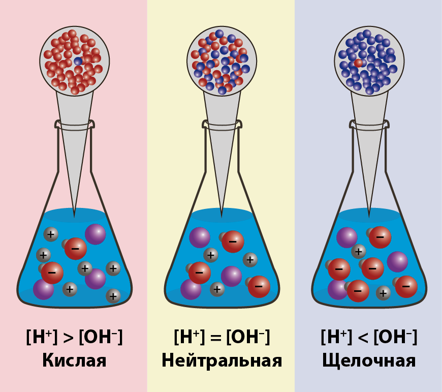 Концентрации ионов. PH раствора