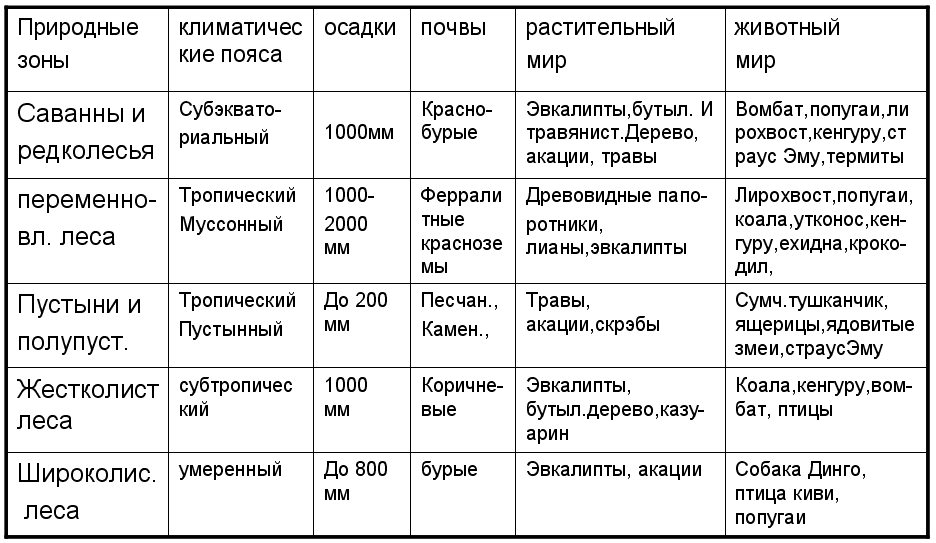 Конспект урока географии в 7 классе по теме: