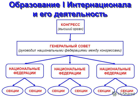 Структура деятельности интернационала