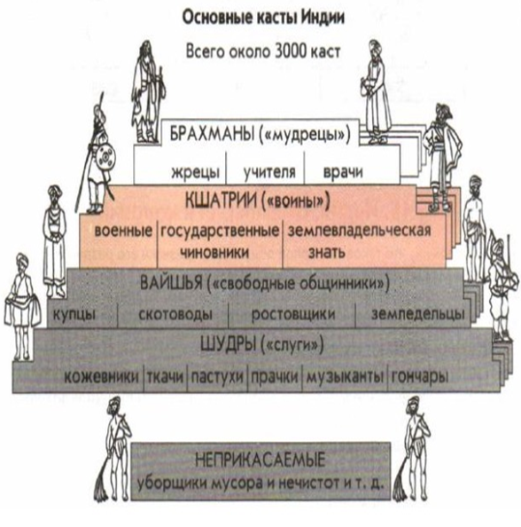 Система каст в индии