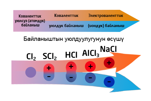 Байланыштын уюлдуулугунун жогорулашы