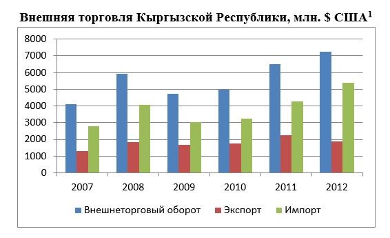 Торговля кыргызстана. Внешняя торговля Кыргызстана. Внешнеэкономические связи Кыргызстана. Товарооборот Кыргызстана.