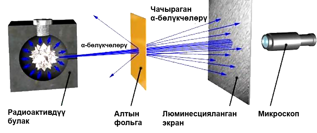 Опыт резерфорда по рассеянию альфа частиц. Эксперимент Резерфорда по рассеиванию Альфа частиц. Опыт Резерфорда рассеивание Альфа частиц. Опыты Резерфорда по рассеянию Альфа-части. Схема Резерфорда по рассеиванию Альфа частиц.
